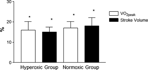 Figure 1.  Percentage change in VO2peak (L • min−1) and peak stroke volume (mL • stroke−1) from pre and post training for the hyperoxic and normoxic training groups presented as mean±SE. Significant difference within groups from pre to post training; * = p < 0.05.