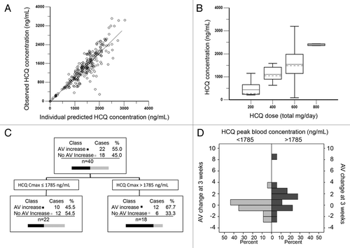 Figure 2. Population pharmacokinetic-pharmacodynamic analysis. (A) Individual predicted HCQ whole blood concentrations vs. observed concentrations using a 2-compartment population pharmacokinetic model. (B) Observed HCQ concentrations in whole blood by dose cohort. (C) CART analysis. (D) Median AV change in patients with estimated HCQ Cmax above or below 1785 ng/mL.