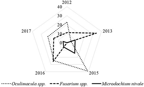 Fig. 4 Relative density (%) of causal agents of wheat stem base diseases on a yearly basis.