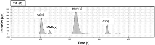 Figure 1. IC-ICP-MS chromatogram of arsenic species of certified rice flour NIST 1568b. As(III): Arsenite, MMA(V) monomethylarsonic acid, DMA(V): dimethylarsinic acid, As(V): arsenate.