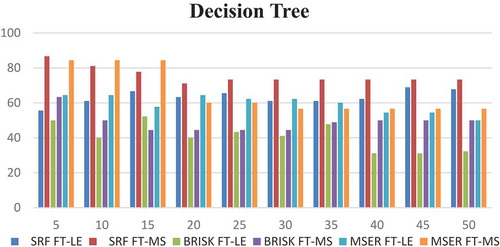 Figure 2. Compared of the accuracy result obtained with decision tree classifier.