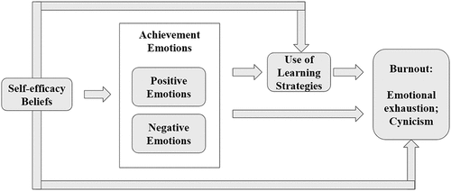 Figure 1. The hypothesized theoretical model of achievement emotions, online self-regulated learning and burnout.