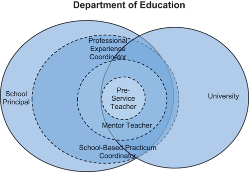 Figure 4. Cycle of design 6: 2021 iteration of the ACU-SSPS PED Hub Partnership.