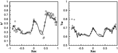 Figure 6. Test Mark II: heat transfer coefficient fitting (left) and comparison of the surface temperature obtained by the inverse problem and the target temperature distribution (right). Note: Symbols refer to the experimental data and solid lines to numerical results).