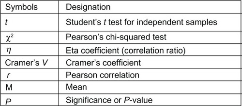 Figure 2 Statistical symbols.