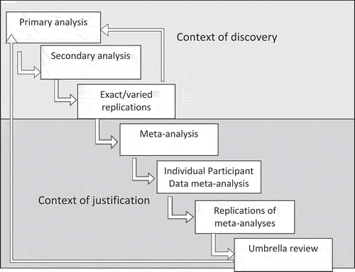 Figure 1. Model of a cumulative research program