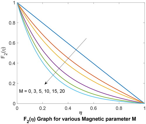 Figure 3. F2 (η) Graph for various magnetic parameter M.