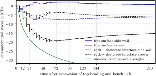 Fig. 10: Predicted evolution of the circumferential stress at the rock–shotcrete interface and the free surface at the crown and the side wall