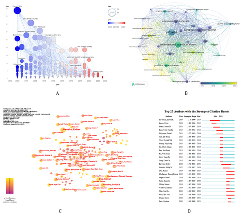 Figure 4 (A) The exploration of the authors’ co-occurrence network. (B) The top 25 authors with the strongest citation bursts. (C) The visualization of the earliest publication time and publication volume of institution generated. (D) The journal co-occurrence map.