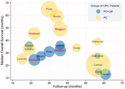 Figure 2. Median OS for different patient groups in the 9 included studies. Each circle represents one study group, with the name of the first author labeled in the center. The red font indicates a statistically significant difference in OS between the 2 groups. Blue and yellow circles represent the PC + LM and PC groups, respectively. The size of the circle represents the number of patients in the corresponding group.