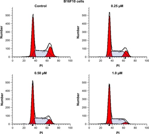 Figure 6 Cell cycle arrest induced by BA-78.