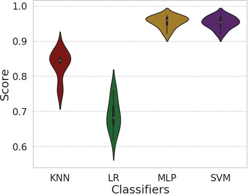 Figure 6. Violin plots showing the 10-fold cross validation score for LR, KNN, MLP, and SVM.
