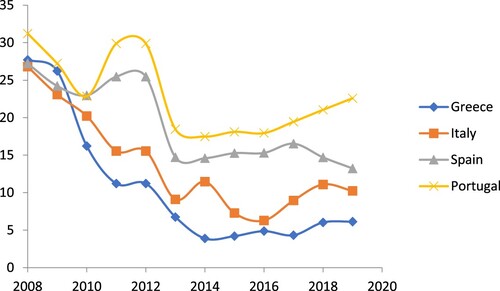 Figure A3. Press freedom 2008–2019 for all countries in Group 3 (Mediterranean/Polarized pluralist media systems).