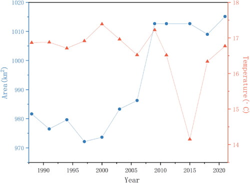 Figure 10. Total SWAs of the NYPLs and average temperature from1988 to 2021.