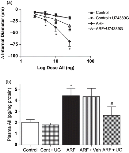 Figure 3. Effect of U74389G on renal micro vascular reactivity and plasma. AII vasoconstrictor response to angiotensin II in renal microvessel (Figure 3a) and plasma angiotensin II level (Figure 3b) in different groups of control or ARF rats treated with vehicle (Veh) or U74389G (UG: 10 mg/kg/day; orally) for 21 days. Values are mean ± SEM. *p < 0.05 versus control; #p < 0.05 versus ARF; n = 6 rats/group. Abbreviations: control = untreated rats; Cont+UG = control rats treated with U74389G; ARF = glycerol-induced acute renal failure; ARF+Veh = ARF rats treated with vehicle; ARF+UG = ARF rats treated with U74389G).