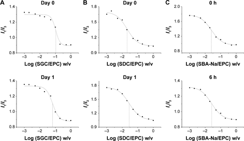 Figure S2 Representative plots of the fluorescence of pyrene I1/I3 intensity ratio versus concentration of BS/PC-MM systems under accelerated conditions.