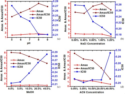 Figure 4. Effects of (a) pH variation, (b) salt concentration, (c) methanol concentration and (d) acetonitrile (ACN) concentration on ic-ELISA performance.