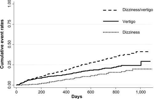 Figure 1 Unadjusted cumulative event rates for the endpoints of dizziness and vertigo.