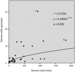 FIG. 4 Apomict-containing genera versus total genera by order. Two outliers, A and P, were removed from the data set prior to power regression. (A) Asterales. (P) Poales.