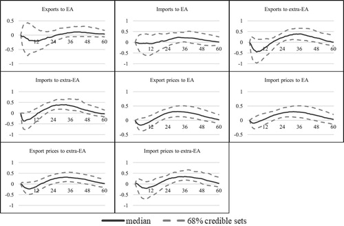 Figure 8. BSVAR-BE results: the trade channel.