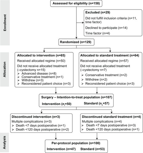 Figure 1 CONSORT (Consolidated Standards of Reporting Trials) flowchart. Efficacy of a rehabilitation program in patients undergoing radical cystectomy, Aarhus University Hospital, 2011–2013.