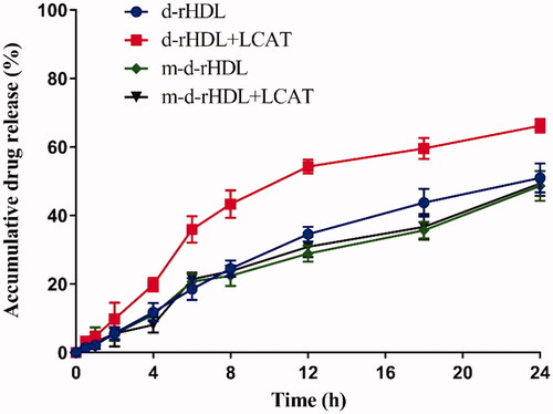 Figure 9. In vitro release profiles of coumarin 6 from d-rHDL and m-d-rHDL with or without LCAT under PBS 7.4 containing 10% FBS at 37 °C (n = 3).