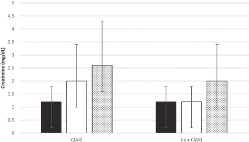 Figure 2. Creatinine trends before and after coronary angiography based on contrast-induced acute kidney injury (CIAKI) status. Bars indicate mean and standard deviation for each parameter. Solid black, baseline serum creatinine (SCr); solid white, peak SCr within 72 hours; stippled pattern, peak SCr within 1 year.