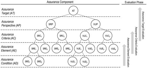 Figure 2. Sample hierarchical structure of the security assurance evaluation.