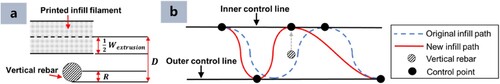 Figure 3. Printing path optimisation. (a) Geometric relation between vertical rebars and printed infill filaments; (b) Schematic of infill path optimisation. (With permission from HKIE Transaction) [Citation11].