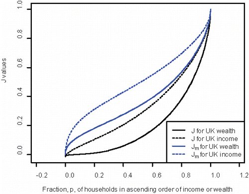 Figure 9. J and Jm curves for the UK income and wealth distributions in 2010–2012.