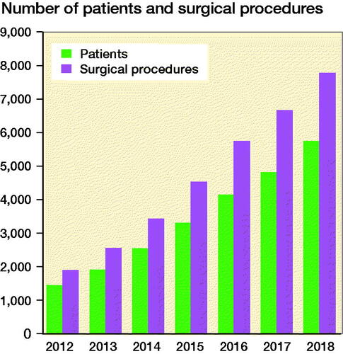 Figure 2. Development of the SwedeAmp registry showing the total registrations in number of patients and surgical procedures from 2012 to 2018.