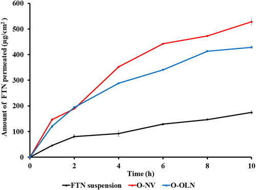 Figure 4. Ex-vivo permeation profiles of O-NV and O-OLN compared to FTN suspension at 37 ± 0.5 °C (Ahmed et al., Citation2022a,b).