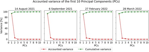 Figure 5. Accounted and cumulative variance of the first 10 Principal Components (PCs) of each PRISMA image.