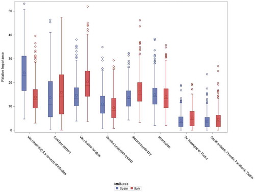 Figure 1. Relative importance of attributes.The distribution of the individual relative importance across subjects is presented for each attribute, separately for each country. The individual estimates of the relative importance are derived from the Bayesian estimations of the part-worth utilities using a hierarchical multinomial logit model.The limits of the boxes represent the 1st and 3rd quantiles and the bars in the middle represent the medians. The symbols within the boxes represent the means. The whiskers around the boxes extend up to 1.5 times the interquartile ranges. All extreme observations are shown using symbols beyond the whiskers.