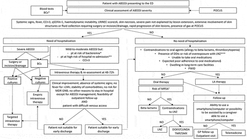 Figure 1. Proposal of a diagnostic and therapeutic algorithm for the management of Acute Bacterial Skin and Skin Structure Infections (ABSSSIs) at the Emergency Department (ED).