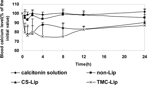 Figure 5.  Blood calcium profile after intragastric administration of calcitonin solution, calcitonin-loaded non-Lips, calcitonin-loaded CS-Lips and calcitonin-loaded TMC-Lips (means±SEM, n=4-6).