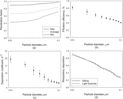FIG. 3 Size-segregated ranges of important input parameters for the in-cabin model (a) penetration factor (CitationLiu and Nazaroff 2003), (b) filtration efficiency (CitationQi et al. 2008), (c) deposition coefficient (CitationGong et al. 2009), and (d) respiratory deposition fraction (CitationHinds 1999).
