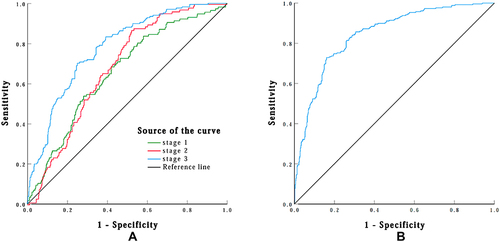 Figure 3 The ROC curve of the predictive model 3 for different S-AKI stages and MAKE 30 in the training cohort. (A) The ROC curve for S-AKI stages (B) The ROC curve for MAKE30.