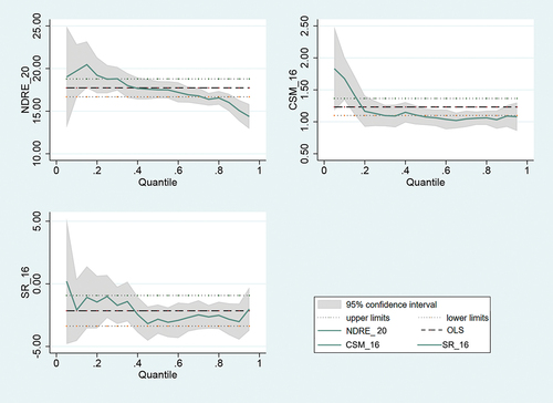 Figure 9. Estimated coefficients with 95% confidence intervals for NDREMay20 , SRJune16 and CHJune16.