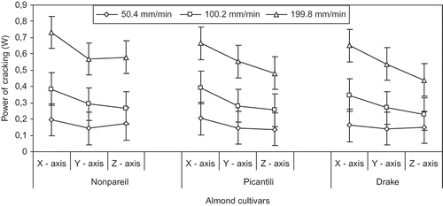 Figure 6 Effects of cultivar, compression axis and speed on required power for cracking P (W) of almond nut.
