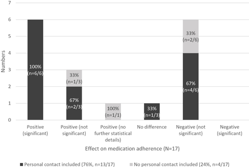 Figure 3 Effects on medication adherence reported by the included studies subdivided by interventions with and without personal contact including (n=17).