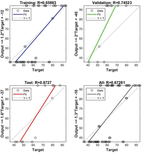 Figure 10. Results of regression analysis using ANN for processing efficiency.