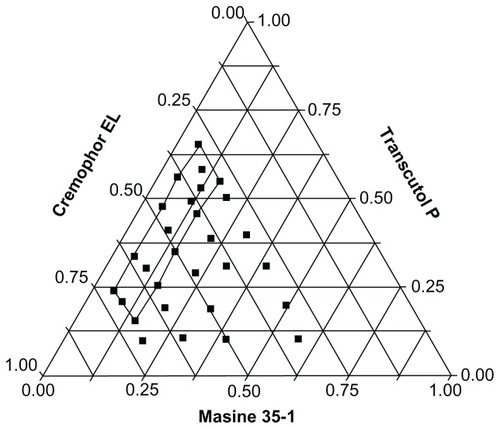 Figure 2 Ternary system containing Maisine 35-1/Cremophor EL/Transcutol P. Region of efficient self-microemulsification is bound by the solid line, and the filled circles represent compositions that were evaluated.