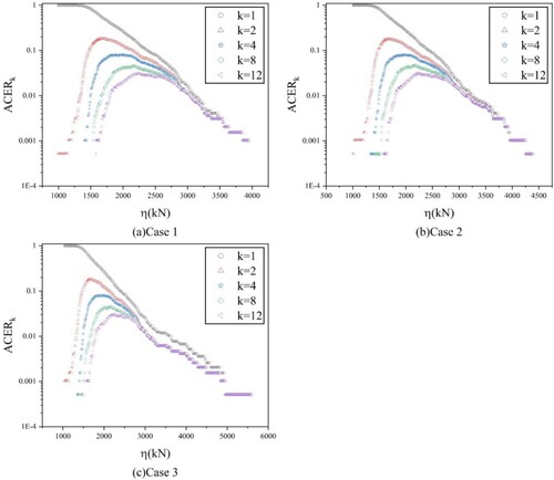 Figure 12. k-order ACER plot of mooring tension for simulation time of 30 min.