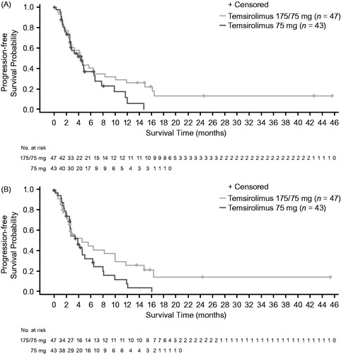 Figure 1. Kaplan–Meier plot of progression-free survival based on independent (A) or investigator (B) assessment: Intent-to-treat population. 175/75 mg: temsirolimus 175 mg intravenous dose once-weekly for first 3 weeks, followed by 75 mg intravenous once-weekly; 75 mg: temsirolimus 75 mg intravenous once-weekly.