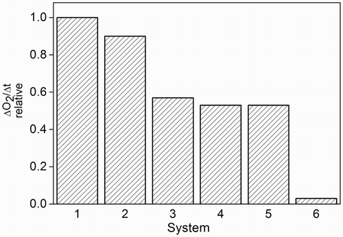 Figure 5 Bar graph of the relative rate values of oxygen uptake by MeOH-H2O (1:1, v/v) solutions of Rf (A446 = 0.4) and 38 µg/ml ProAV as a function of photoirradiation time (cutoff = 430 nm) in the absence (1) and presence of 10 μg/ml CAT (2); 10 μg/ml mannitol (3); 10 μg/ml SOD (4); and 5 mM NaN3 (5). Bar (6) corresponds to the relative rate value of oxygen uptake by Rf (A446 = 0.4) alone.