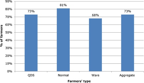 Fig. 2 Mobile phone use by farmers’ type.