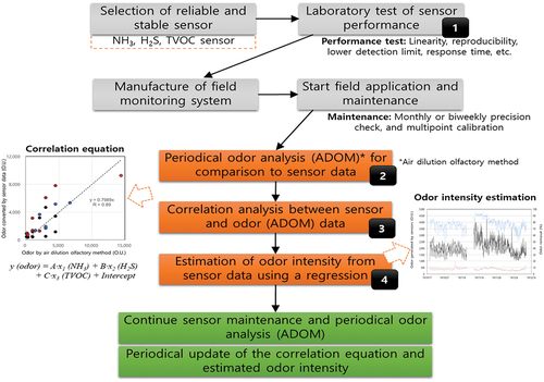Figure 9. Suggested protocol for field application of sensor monitoring and odor data estimation.