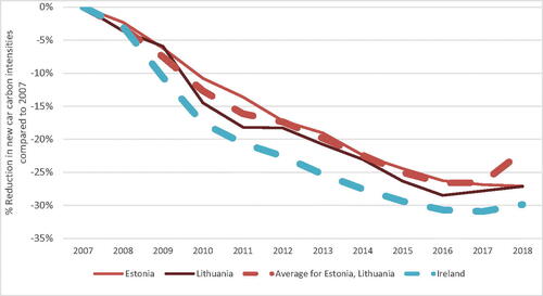 Figure 2. Percentage reduction in CO2 emissions intensity of new cars by country from 2008 to 2018 compared to their respective 2007 values.