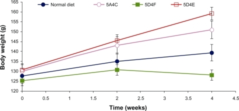 Figure 1 Average animal weight on food intake and food efficiency ratio. A) normal diet, B) 5A4C, C) 5D4F, and D) 5D4E.